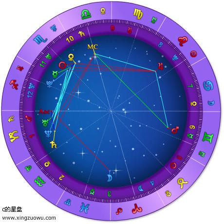 什么是星盘格局星盘准吗