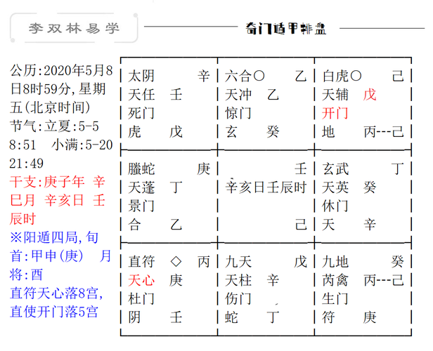 奇门遁甲分析