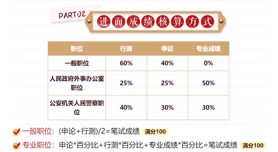 分数线省直(笔试成绩合成方式为:笔试成绩=(行政职业能力测验成绩