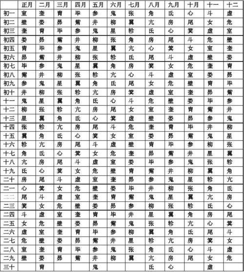 无忧文档 所有分类 it/计算机 计算机硬件及网络 二十七星宿查对表 第