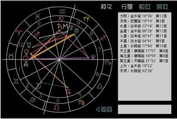 请帮我算一下我的基本星盘 上升星座等 谢谢!