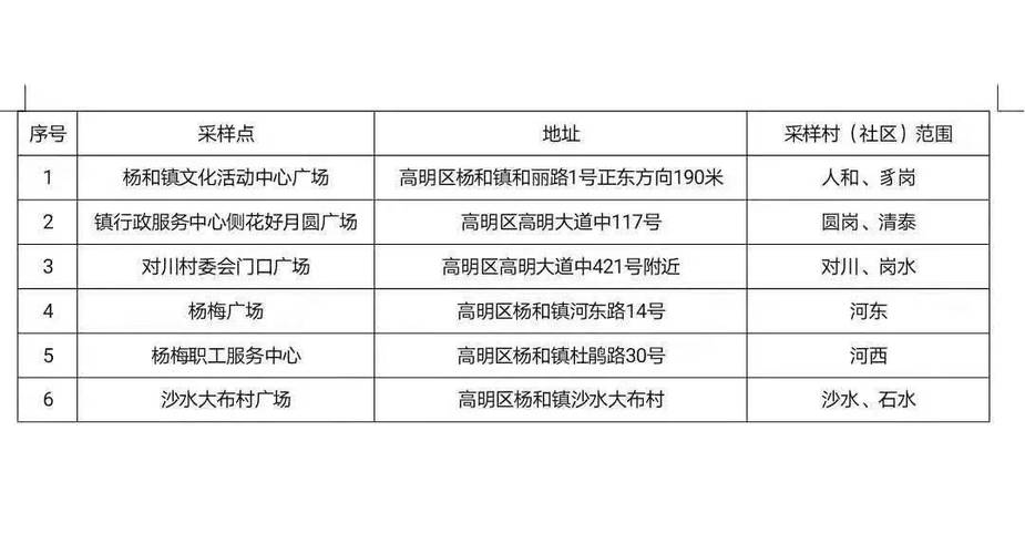 最新高明区全员核酸检测临时采样点有调整