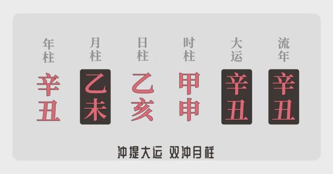 既是岁运并临,又是大运和流年双冲月柱 岁运并临且双冲 冲提大运再逢