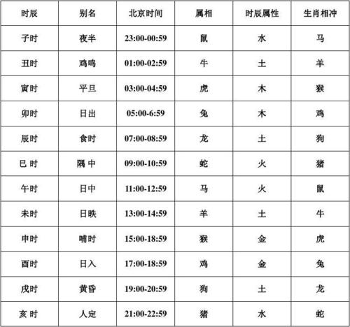 老黄历古今12时辰对照表