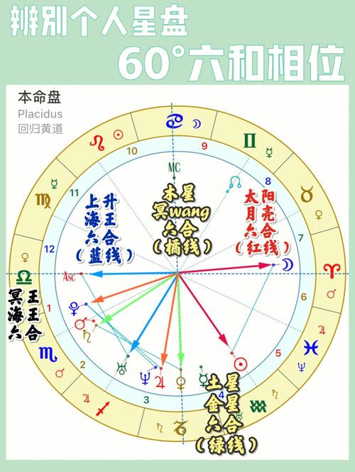 占星笔记丨如何找到60合相星座及相位查询