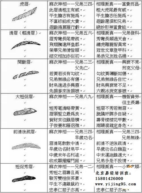 古代看眉毛面相知道人生运势