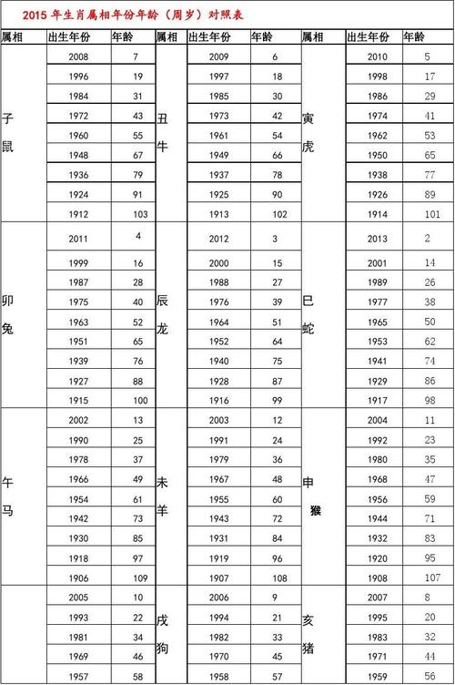 2023年生肖属相年份年龄(周岁)对照表