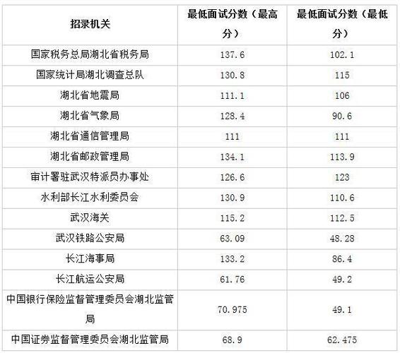 职位合格分数线为:总分不低于105分,且行政职业能力测验不低于60分