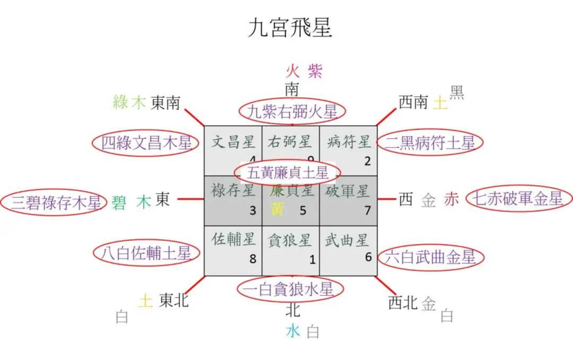 九宫飞星之星的奥秘