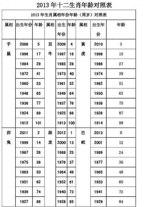 2023年十二生肖年龄对照表