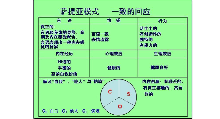 夫妻(亲密关系)沟通姿态——萨提亚