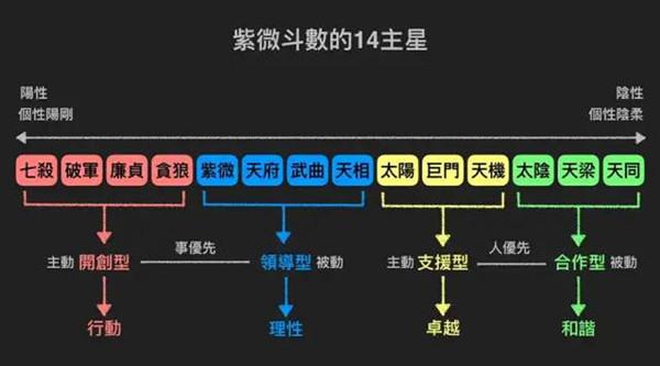 紫微斗数就是东方的星象学