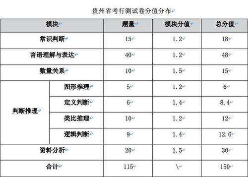 公共科目为《行政职业能力测验》(分值为150分)和《申论》(分值为150