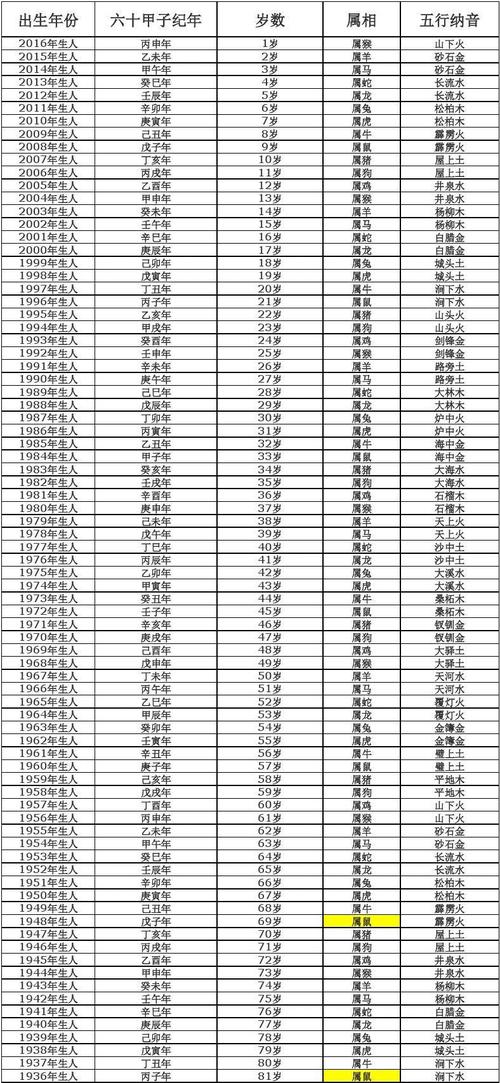 最新十二生肖年龄表 最新十二生肖年龄表兔今年多少岁