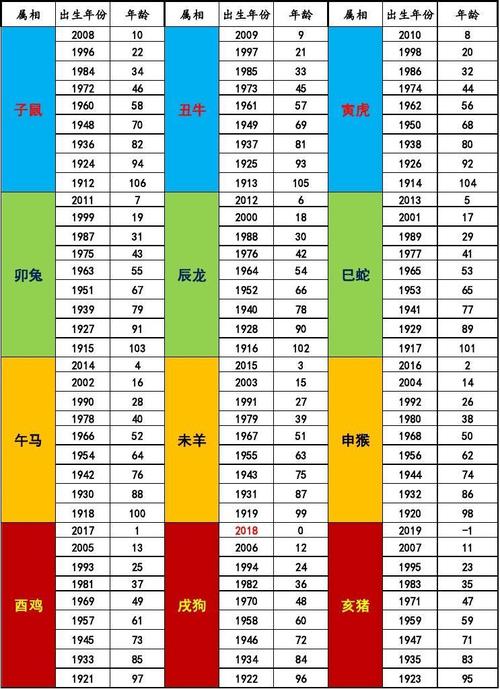 十二生肖的岁数 十二生肖的岁数表年龄