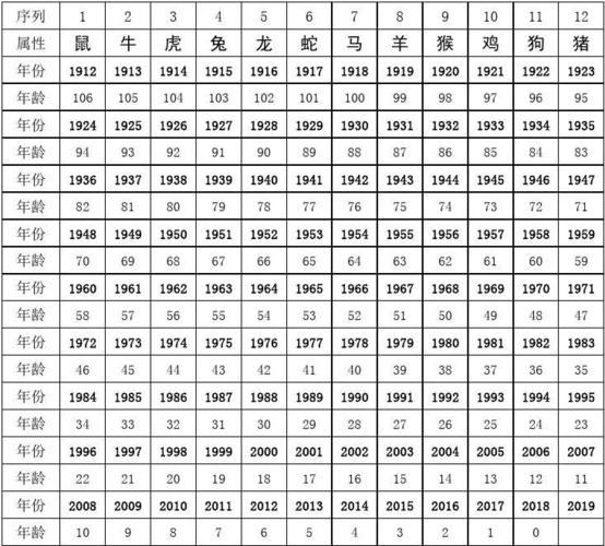 12属相的年龄 12属相的年龄对照表