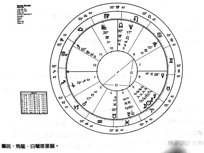 (附图)第五章 说出你的星盘—各种占星呼应(马龙·白兰度,西尔维斯特