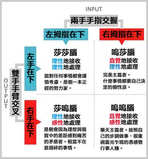 快来玩玩看能从双手交叉测出个性的呜莎呜莎占卜,日本人就觉得准到爆