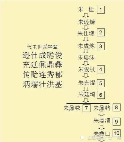 什么都能想到,以后子孙不仅不挨饿,连以后起名字的辈分都想好了朱桂