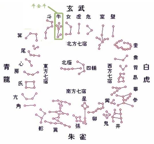 二十八星宿中的牛金牛(来源:百度百科)