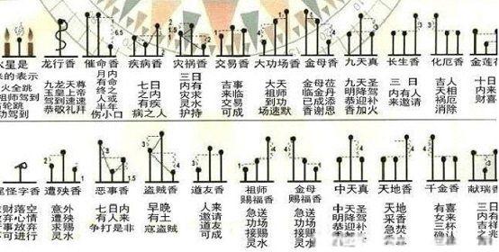 烧香图解七十二香谱图三根香两长一短讲究和忌讳有什么