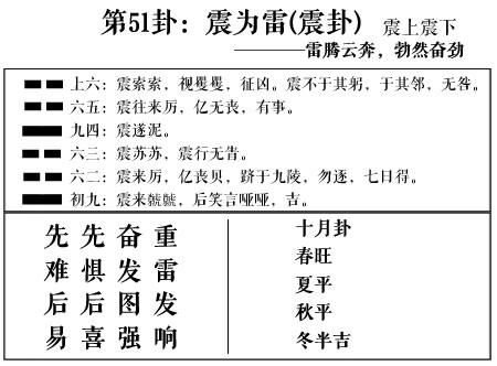 周易第51卦震为雷震卦求恋爱姻缘婚姻感情工作事业运势