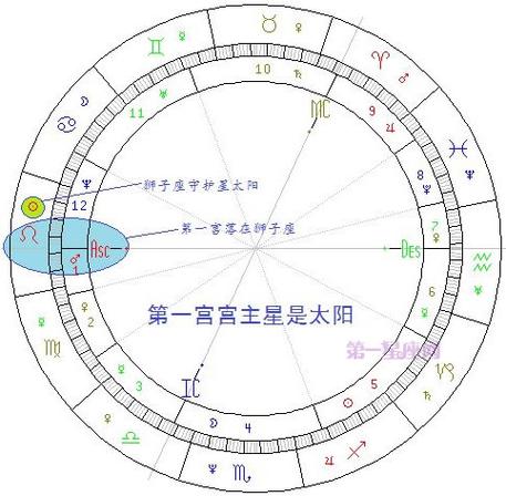 八宫主星太阳 八宫主刑火星