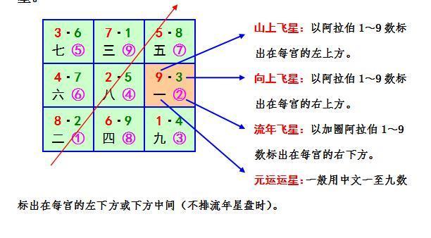 玄空风水学习-星盘起法图解_顺飞