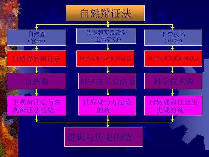 01自然辩证法教案ppt