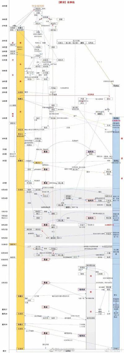 害,我上一次看这么复杂的人物关系图还是红楼梦.