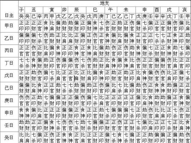 此表包含了地支藏干的十神